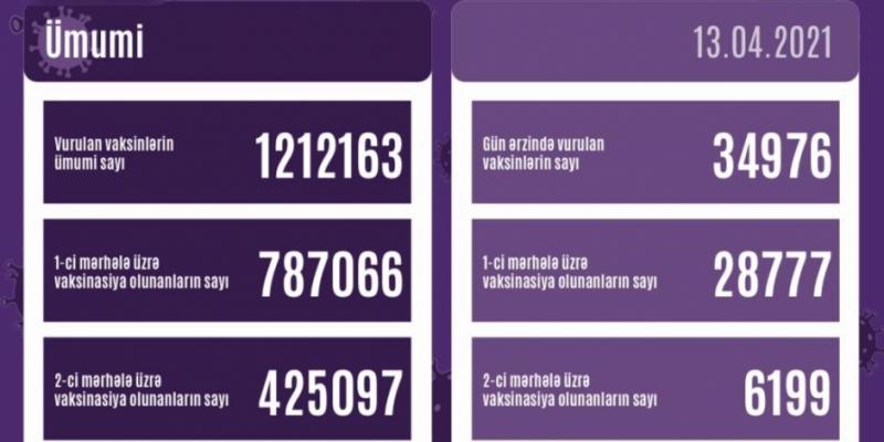 Azərbaycanda yeni koronavirus infeksiyasına qarşı daha 34976 doza vaksin vurulub