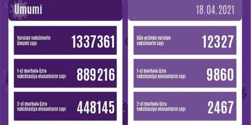 Сегодня использовано 12 тысяч 327 доз вакцин от коронавирусной инфекции
