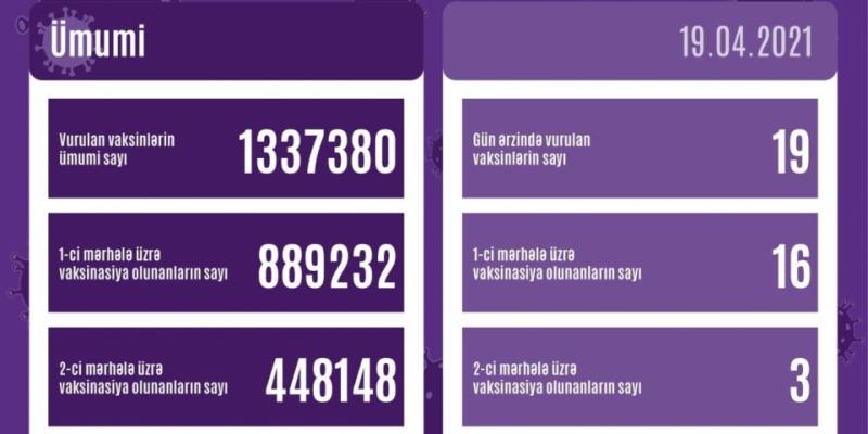 Azərbaycanda yeni koronavirusa qarşı ikinci mərhələ üzrə peyvənd olunanların sayı 448 min 148 nəfərdir