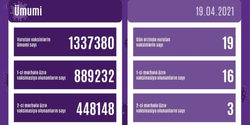 В Азербайджане 448 тысяч 148 человек получили вторую дозу вакцины против коронавируса