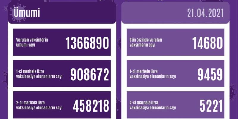 В Азербайджане сегодня введено около 15 тысяч доз вакцины против коронавируса