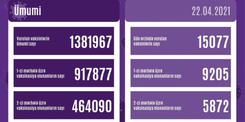 В Азербайджане сегодня введено более 15 тысяч доз вакцины против коронавируса