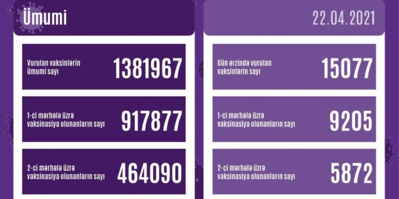 Azərbaycanda vurulan vaksin dozalarının sayı 1 milyon 400 minə yaxındır