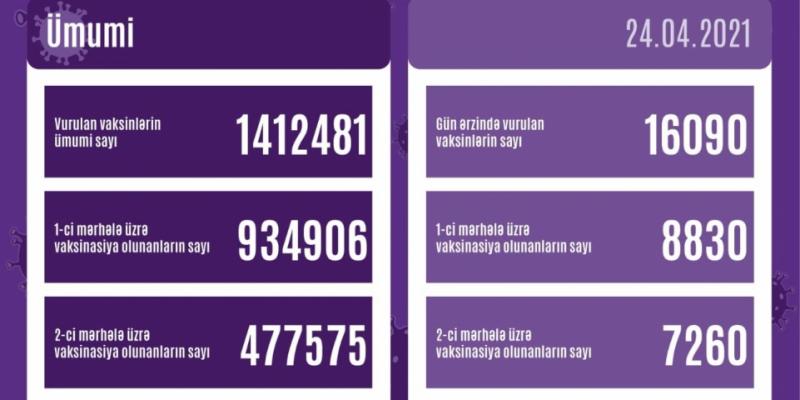 В течение дня в Азербайджане было введено более 16 тысяч 90 доз вакцины против коронавирусной инфекции