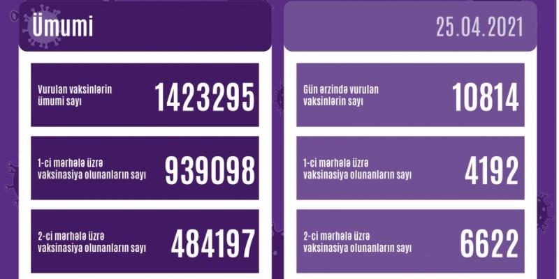 В течение дня в Азербайджане введены 10 тысяч 814 доз вакцины против коронавирусной инфекции