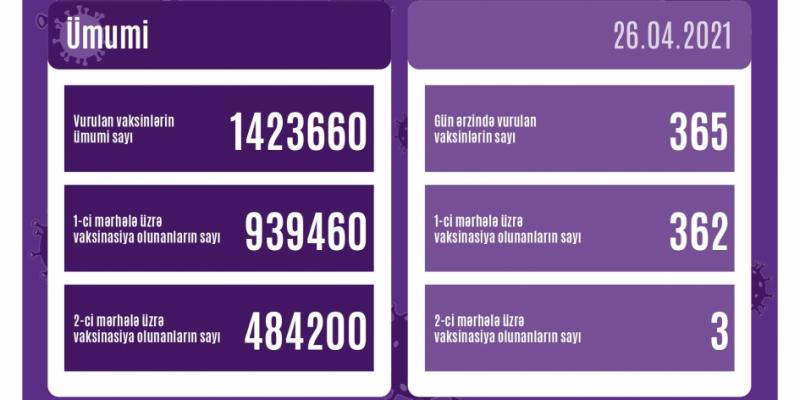 В Азербайджане около 940 тыс. граждан получили первую дозу вакцины от коронавируса