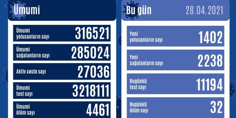 В Азербайджане зарегистрировано 1402 новых факта заражения коронавирусом