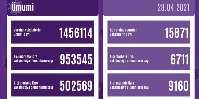 В Азербайджане вторым компонентом вакцины от COVID привиты более полмиллиона человек