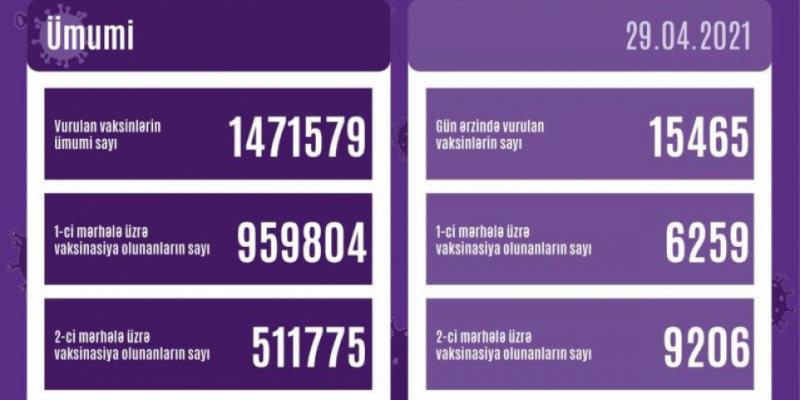 В Азербайджане сделано еще 15465 прививок от коронавируса
