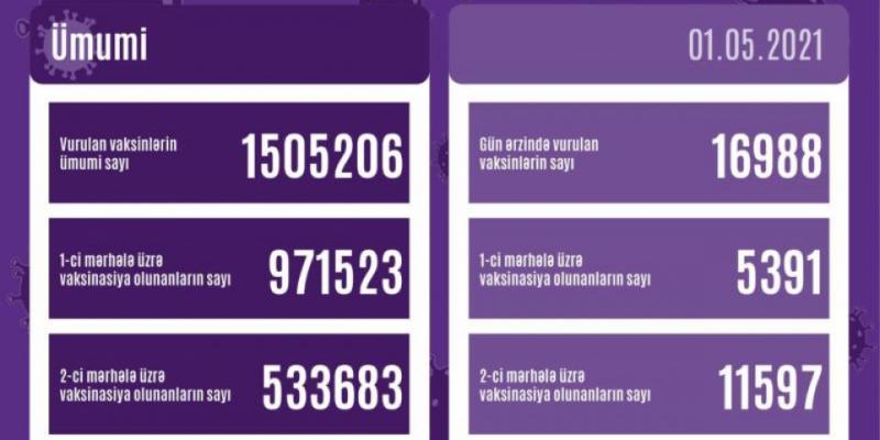 На сегодняшний день в нашей стране против коронавируса сделано более 1 миллиона 505 тысяч прививок