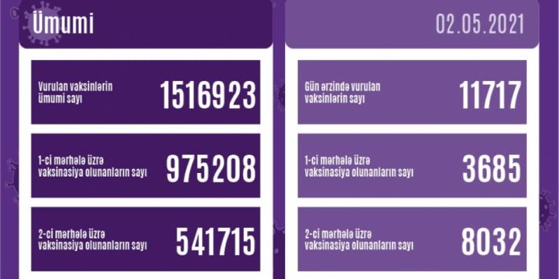2 мая в нашей стране против коронавируса вакцинированы 11 тысяч 717 человек