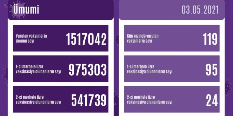 3 мая против коронавируса были вакцинированы 119 человек