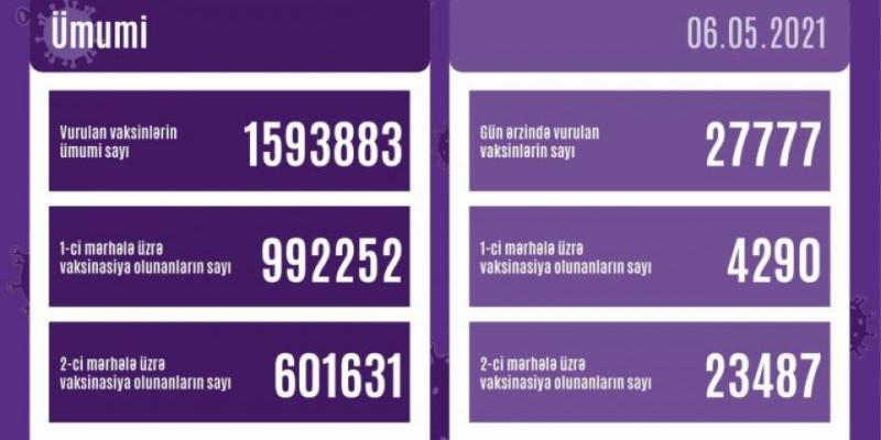 Azərbaycanda birinci mərhələ üzrə vaksin vurduranların sayı 1 milyona yaxınlaşıb