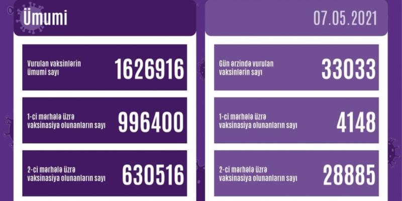 Azərbaycanda yeni koronavirusa qarşı daha 33 min 33 doza vaksin vurulub