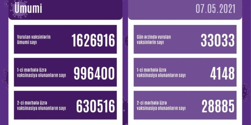 В Азербайджане сделано еще 33 тысячи 33 прививки против коронавируса