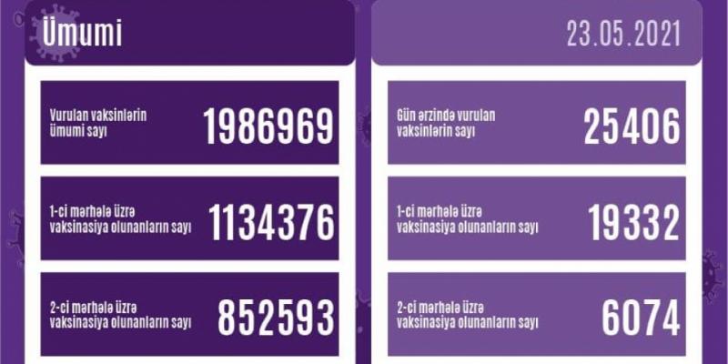 Сегодня в Азербайджане сделано 25 тысяч прививок против новой коронавирусной инфекции (COVID-19)