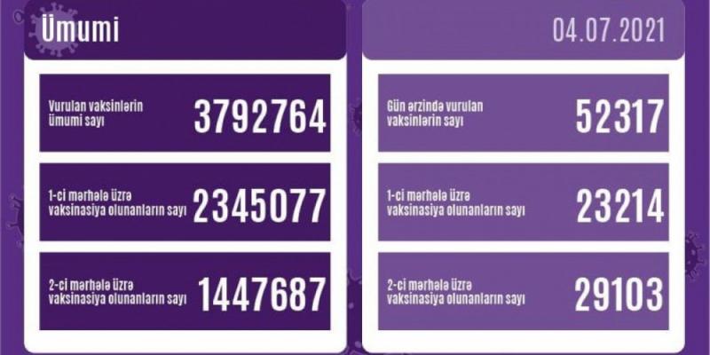 На сегодняшний день в нашей стране против коронавируса сделано 3 миллиона 792 тысячи прививок