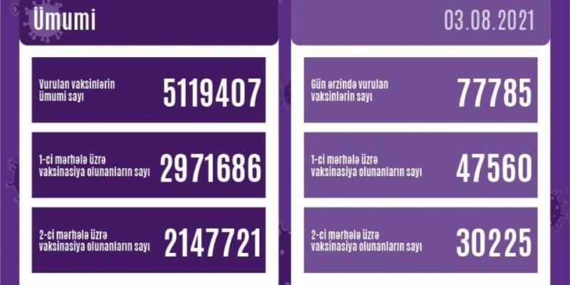 Сегодня в Азербайджане введено около 78 тысяч доз вакцин против коронавируса