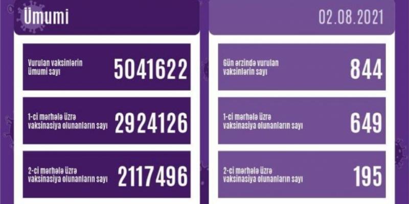 Обнародовано число вакцинированных сегодня против COVID-19 в Азербайджане