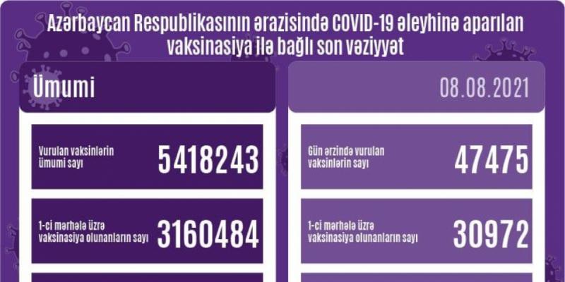 Сегодня в Азербайджане введено 47 тысяч 475 доз вакцин против коронавируса