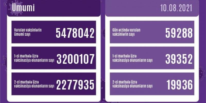 Сегодня в Азербайджане введено более 59 тысяч доз вакцин против коронавируса