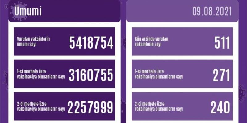 Обнародовано число вакцинированных против COVID-19 в Азербайджане на сегодня