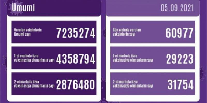 За последние сутки в Азербайджане сделано 60 тысяч 977 доз прививок против COVID-19