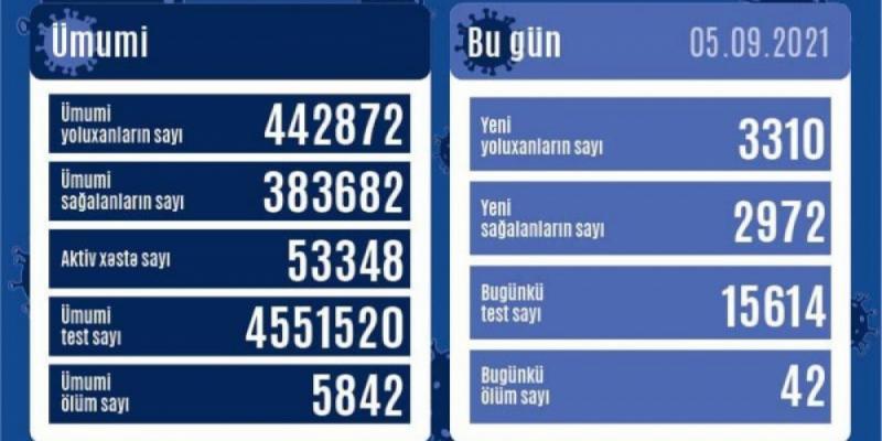 В Азербайджане зарегистрировано 3310 новых случаев заражения коронавирусной инфекцией