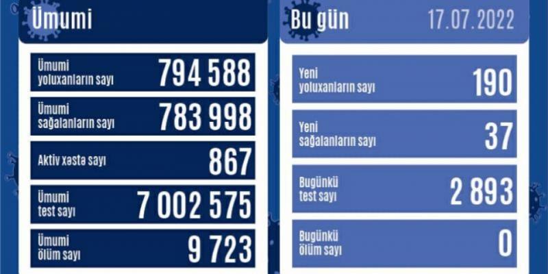 В Азербайджане за последние сутки зарегистрировано 190 случаев заражения COVID-19