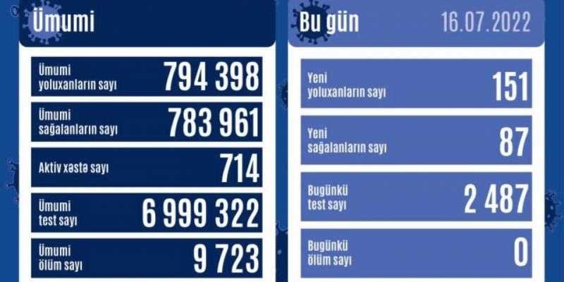 В Азербайджане за последние сутки зарегистрирован 151 факт заражения коронавирусом