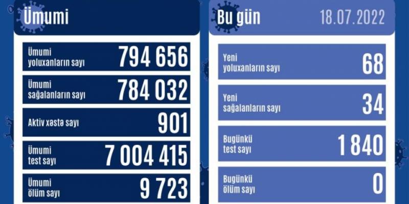 В Азербайджане за последние сутки зарегистрировано 68 фактов заражения коронавирусом