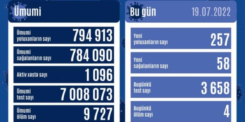 В Азербайджане за последние сутки зарегистрировано 257 фактов заражения коронавирусом