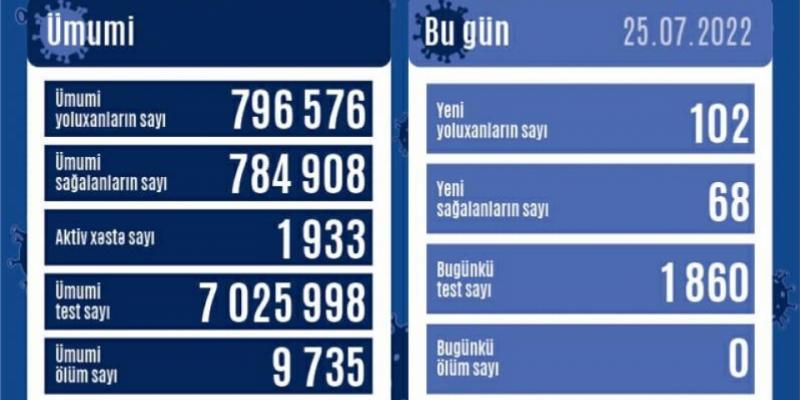 В Азербайджане за последние сутки зарегистрировано 102 факта заражения коронавирусом
