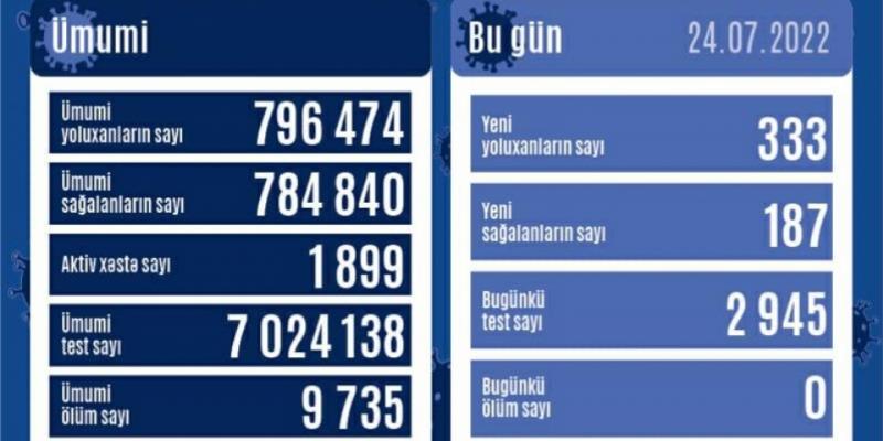 В Азербайджане за последние сутки зарегистрировано 333 факта заражения коронавирусом