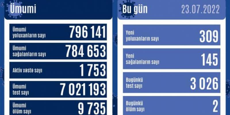 В Азербайджане за последние сутки зарегистрировано 309 фактов заражения коронавирусом