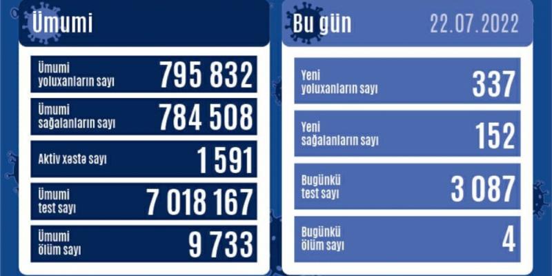 За последние сутки в Азербайджане зарегистрировано 337 фактов заражения инфекцией COVID-19