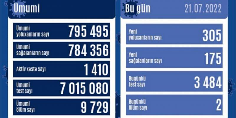 В Азербайджане за последние сутки зарегистрировано 305 фактов заражения коронавирусом