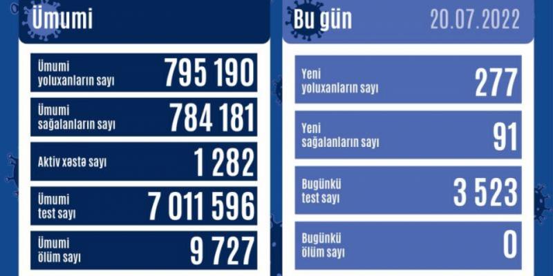 В Азербайджане за последние сутки зарегистрировано 277 фактов заражения коронавирусом