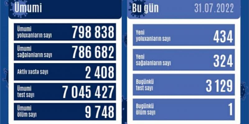 За последние сутки в Азербайджане зарегистрировано 434 случая заражения COVID-19