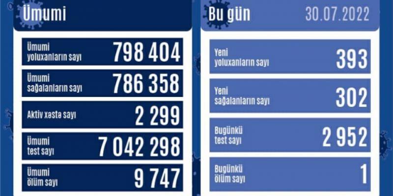 В Азербайджане за последние сутки зарегистрировано 393 факта заражения коронавирусом