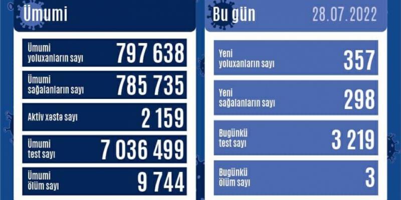 В Азербайджане за последние сутки зарегистрировано 357 фактов заражения коронавирусом