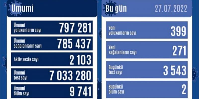 В Азербайджане за последние сутки зарегистрировано 399 фактов заражения коронавирусом