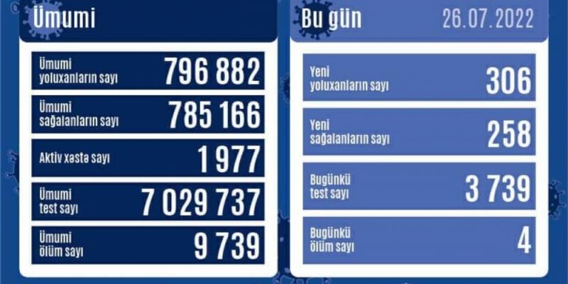 В Азербайджане за последние сутки зарегистрировано 306 фактов заражения коронавирусом