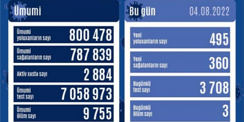 В Азербайджане за последние сутки зарегистрировано 495 фактов заражения коронавирусом