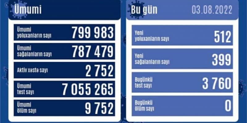 В Азербайджане за последние сутки зарегистрировано 512 фактов заражения коронавирусом