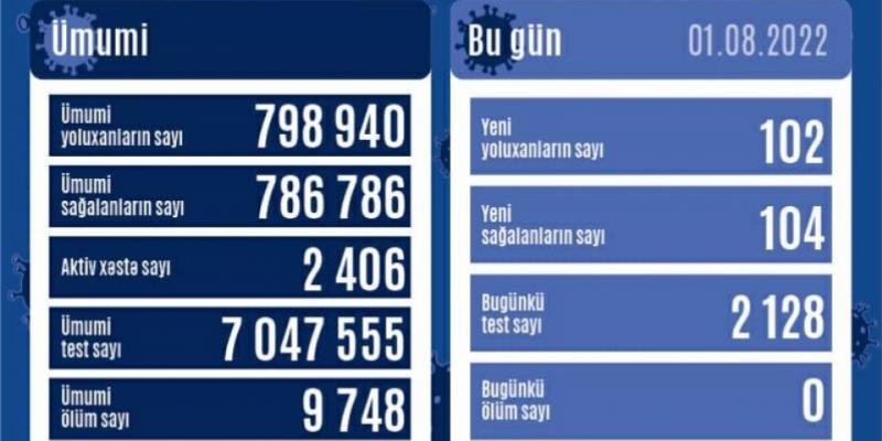 В Азербайджане за последние сутки зарегистрировано 102 факта заражения коронавирусом