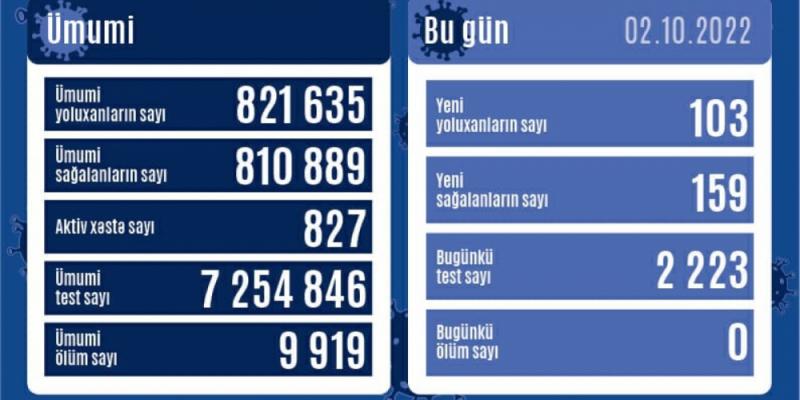 В Азербайджане за последние сутки зарегистрировано 103 случая заражения инфекцией COVID-19