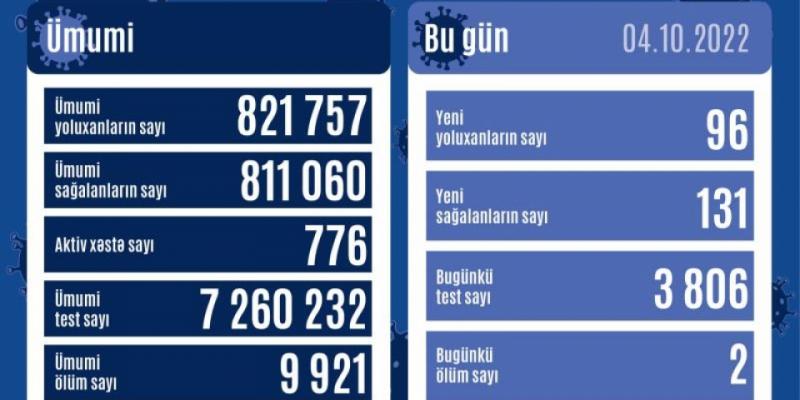 В Азербайджане за последние сутки зарегистрированы 96 фактов заражения коронавирусом