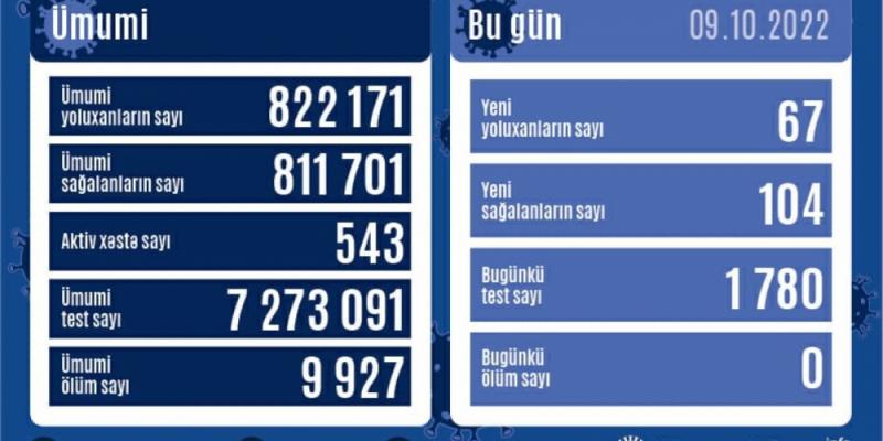 За последние сутки в Азербайджане зарегистрировано 67 случаев заражения COVID-19