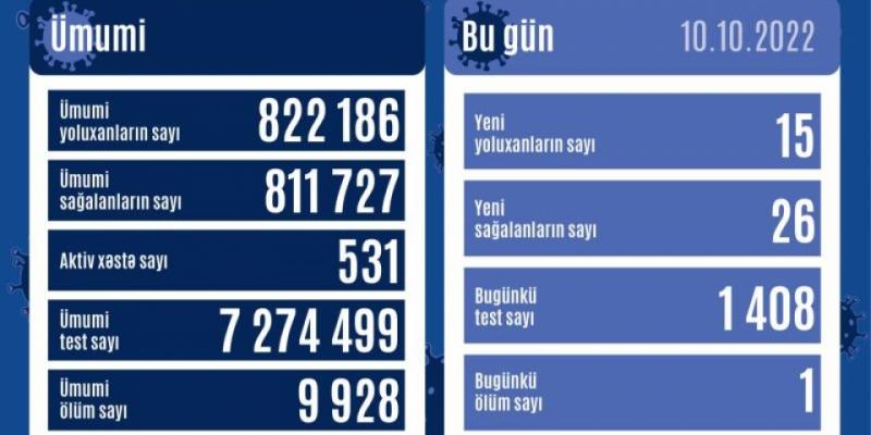 В Азербайджане за последние сутки зарегистрировано 15 фактов заражения коронавирусом